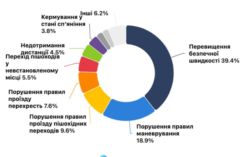Причини ДТП взимку: що кажуть дані (шини/швидкість/освітлення)